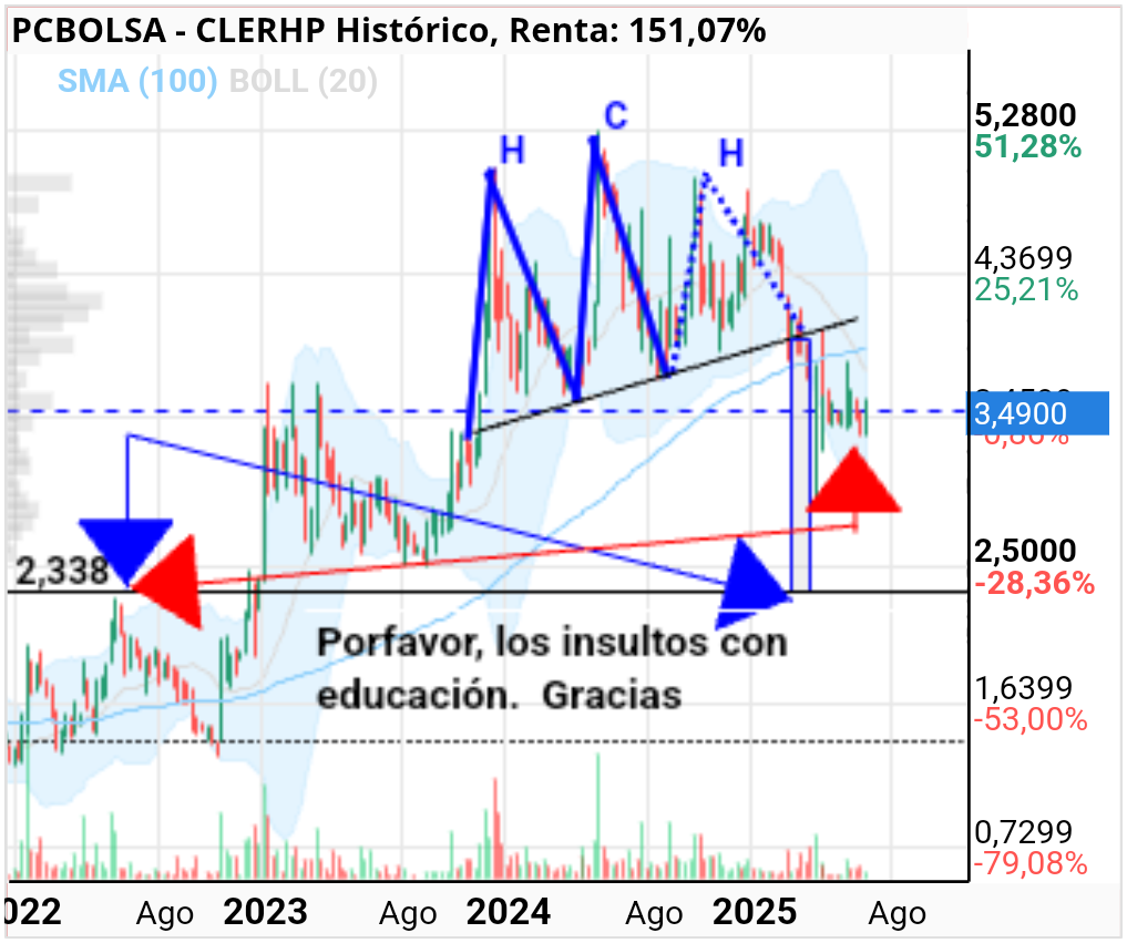 grafico de la accion CLERHP