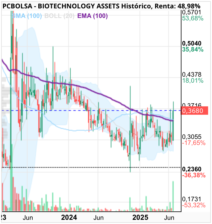 grafico de la accion BIOTECHNOLOGY ASSETS