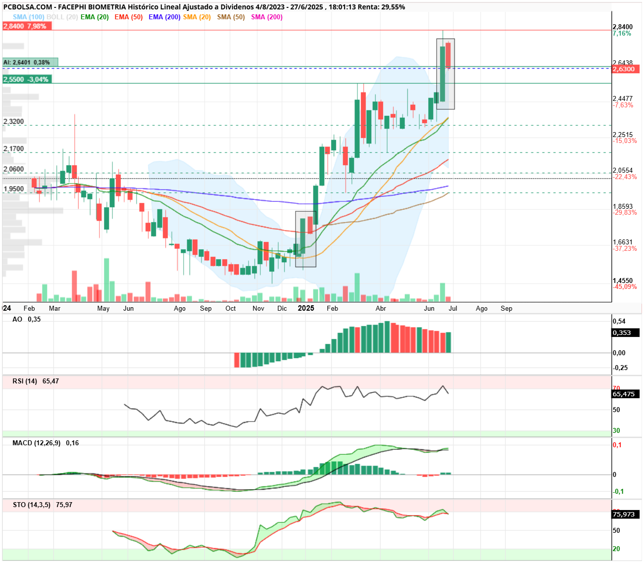 grafico de la accion Facephi Biometria