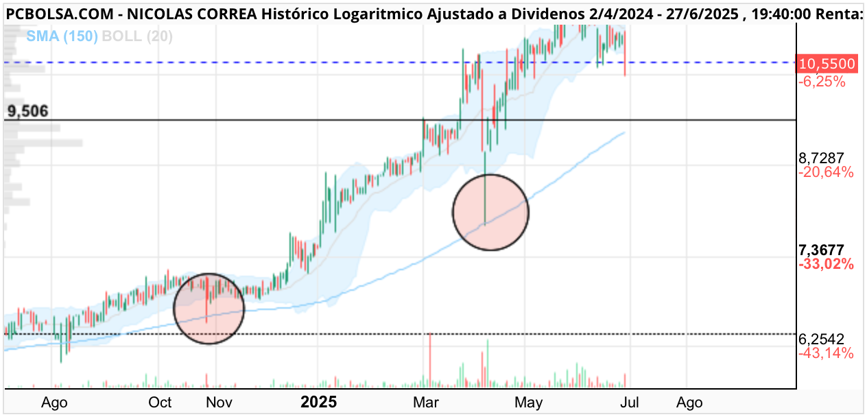 grafico de la accion Nicolas Correa