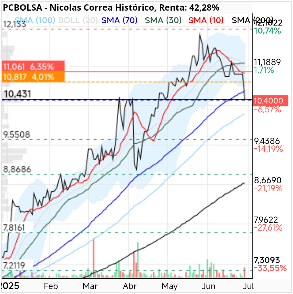 grafico de la accion Nicolas Correa