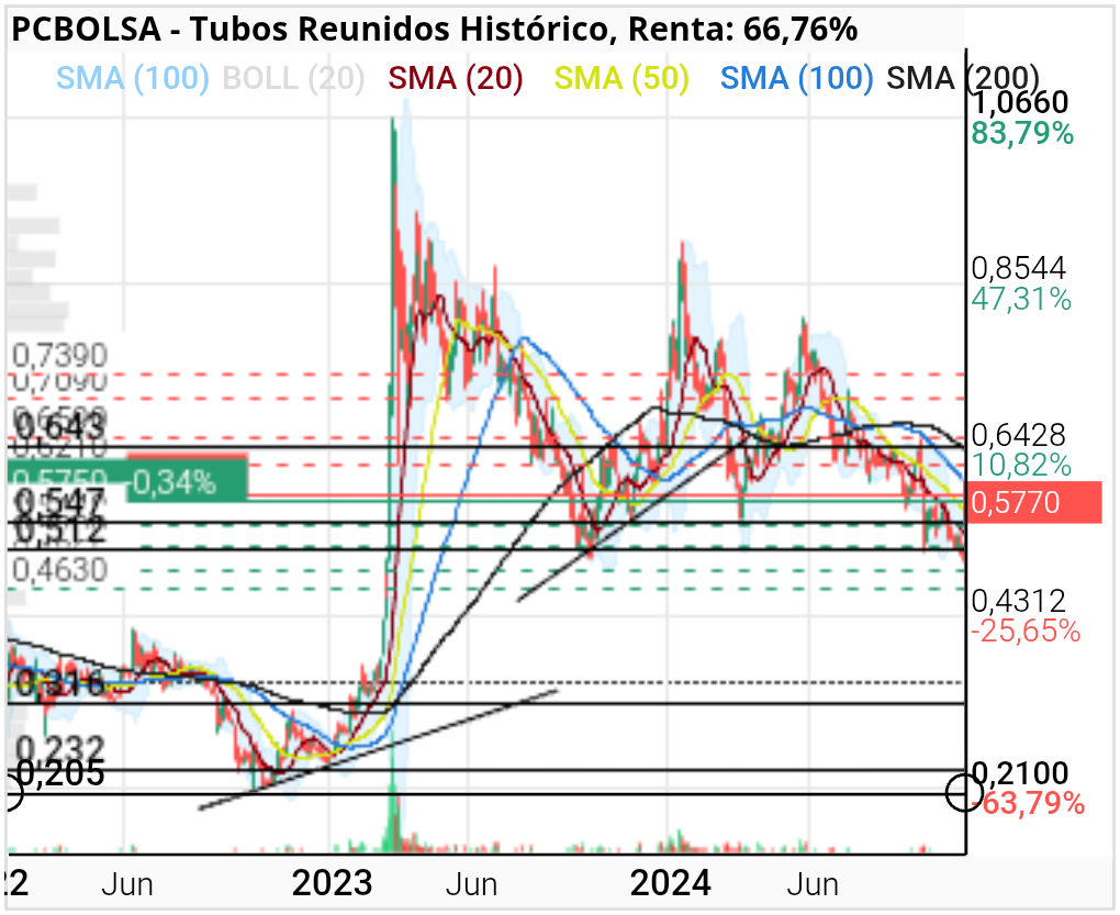 grafico de la accion Tubos Reunidos
