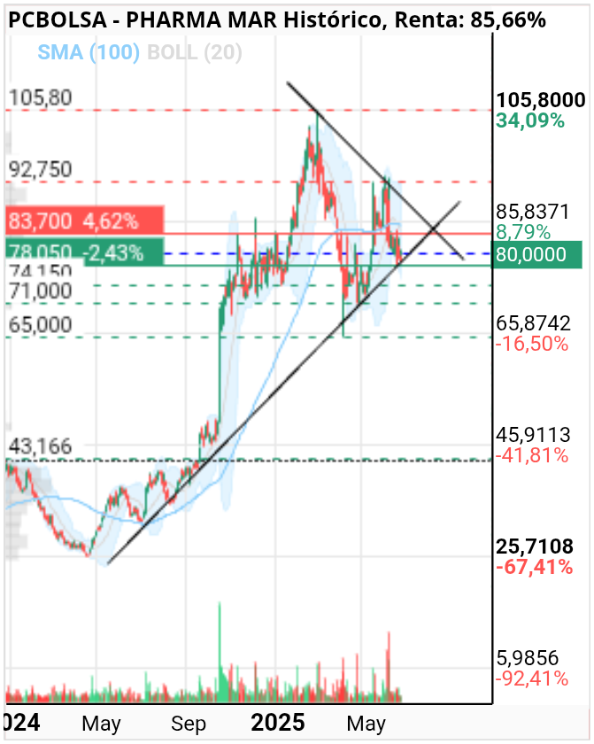 grafico de la accion Pharma Mar
