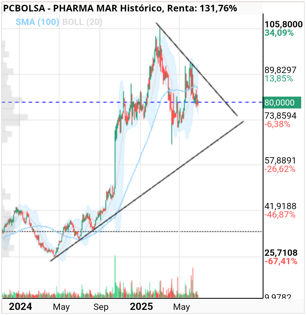 grafico de la accion Pharma Mar