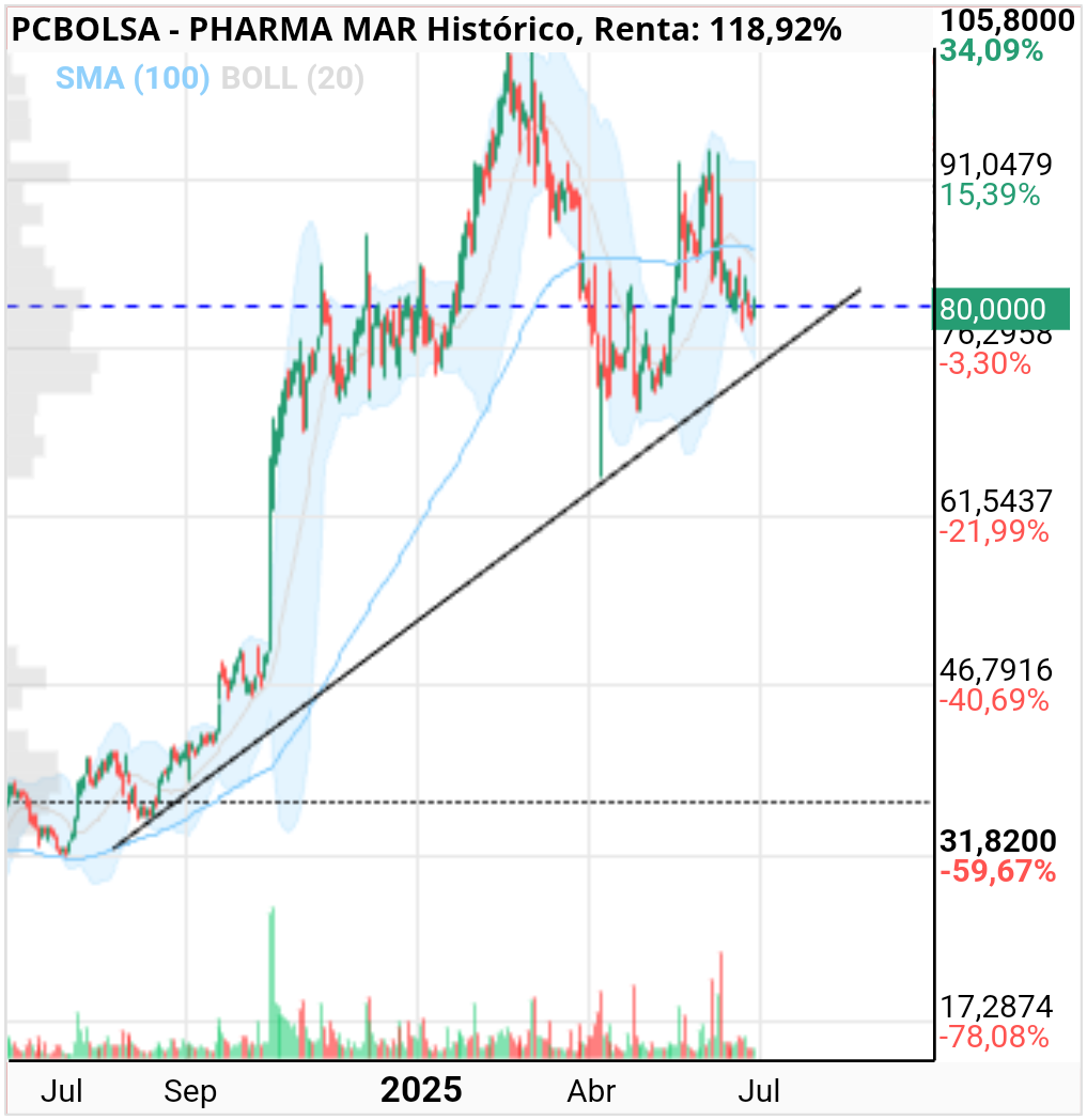 grafico de la accion Pharma Mar