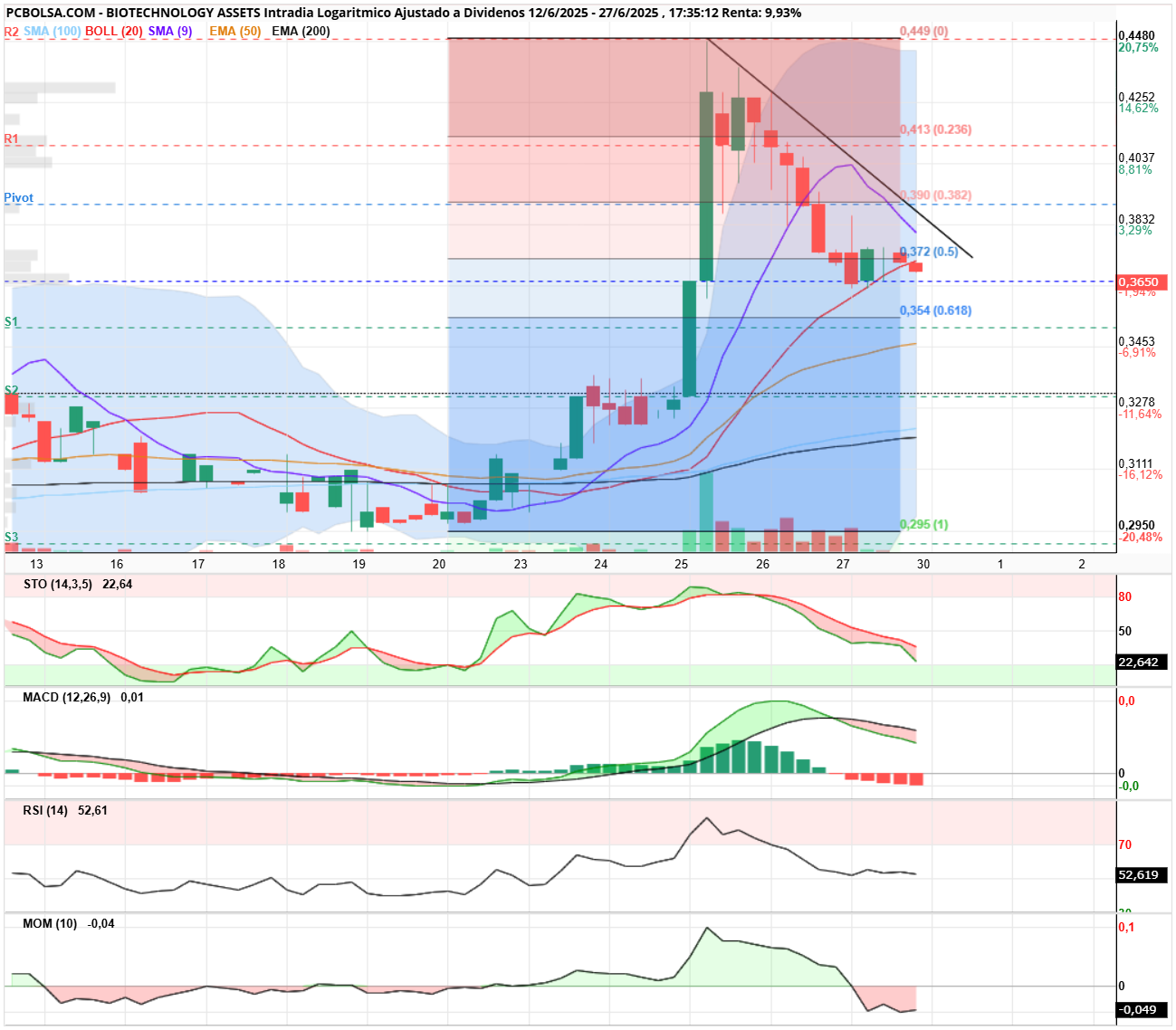 grafico de la accion BIOTECHNOLOGY ASSETS