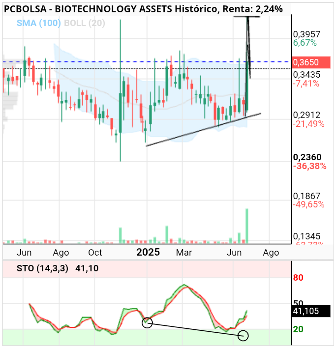 grafico de la accion BIOTECHNOLOGY ASSETS
