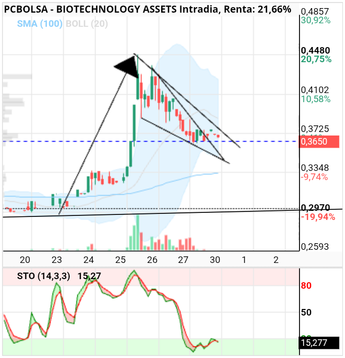 grafico de la accion BIOTECHNOLOGY ASSETS