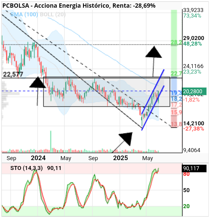 grafico de la accion Acciona Energia