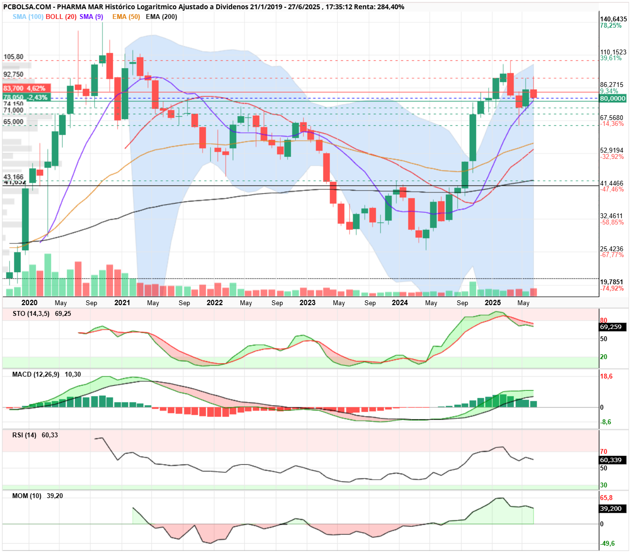 grafico de la accion Pharma Mar