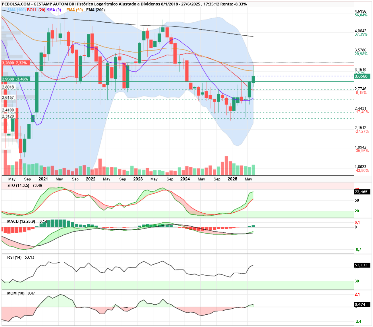 grafico de la accion Gestamp Autom Br