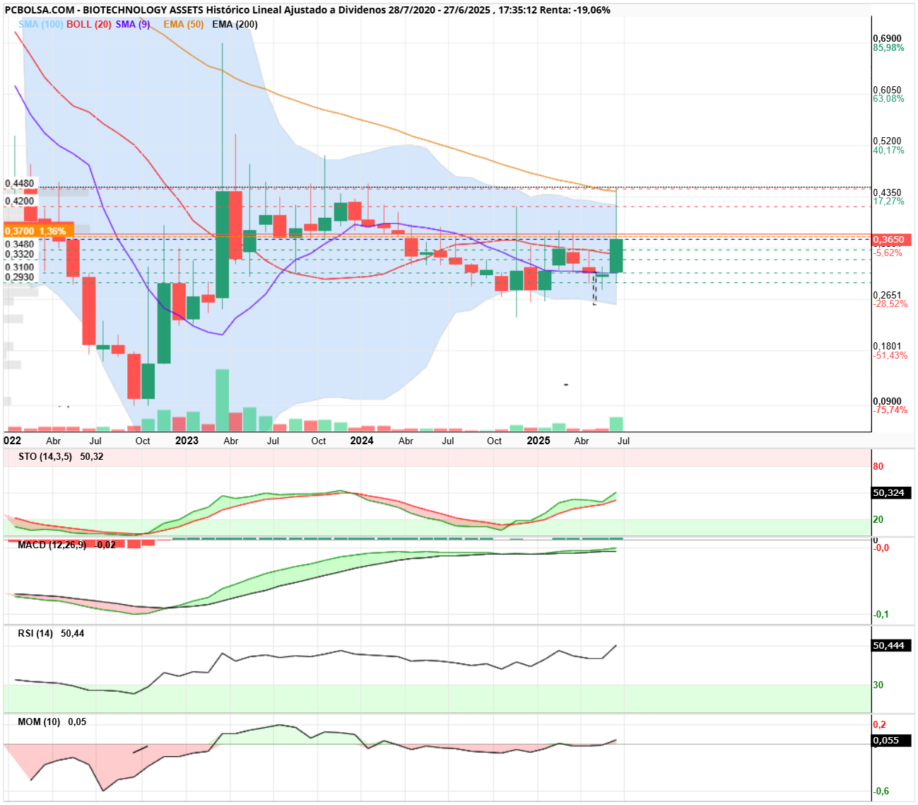 grafico de la accion BIOTECHNOLOGY ASSETS