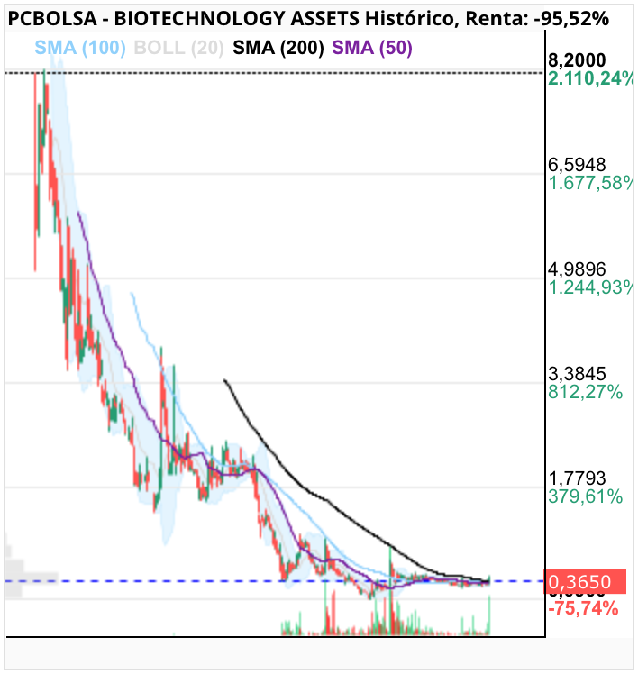 grafico de la accion BIOTECHNOLOGY ASSETS
