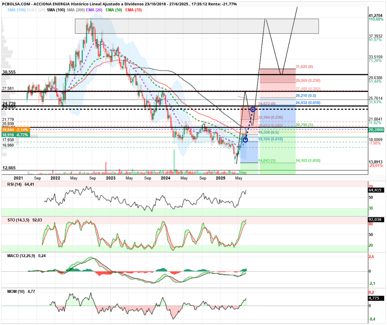 grafico de la accion angel_campos