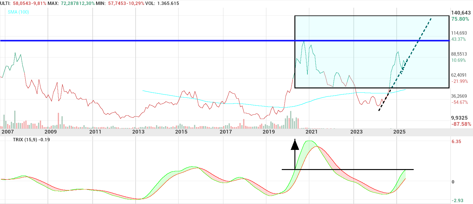 grafico de la accion Pharma Mar