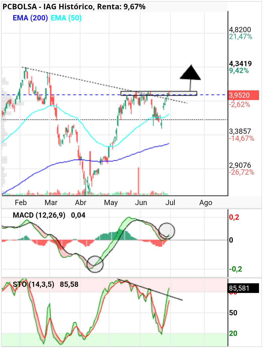 grafico de la accion IAG