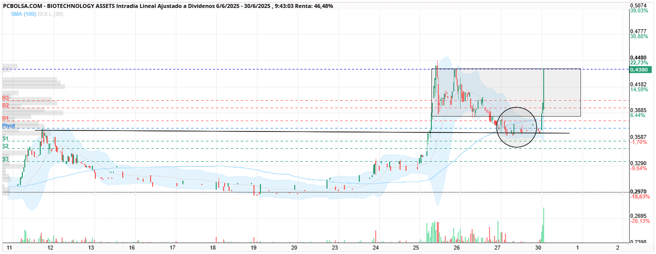 grafico de la accion BIOTECHNOLOGY ASSETS