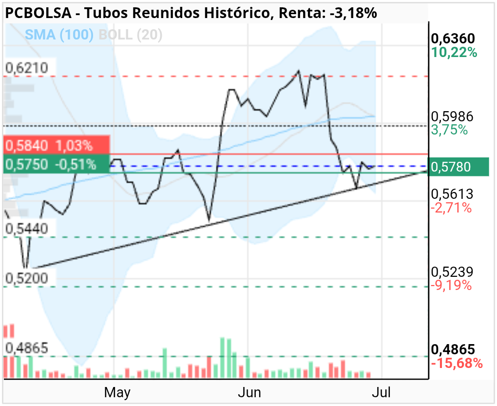 grafico de la accion Tubos Reunidos
