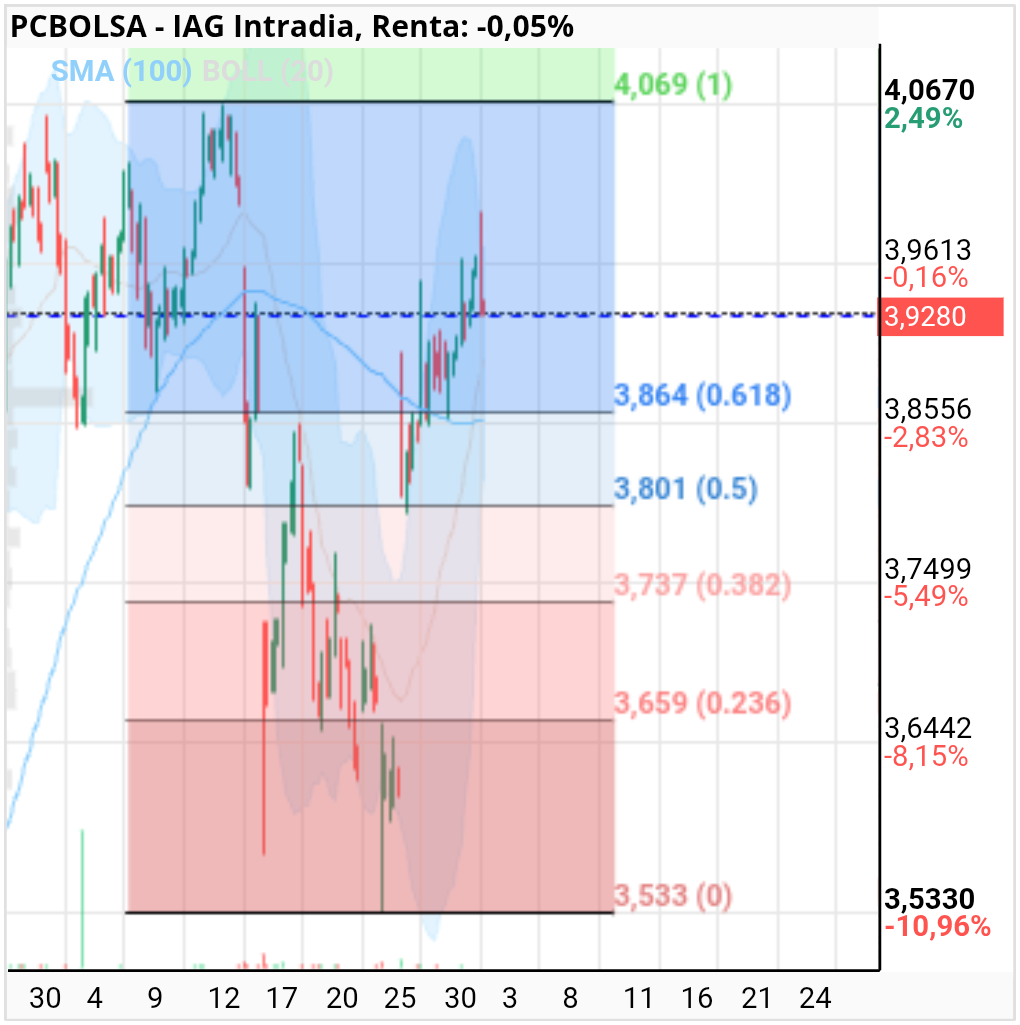 grafico de la accion IAG
