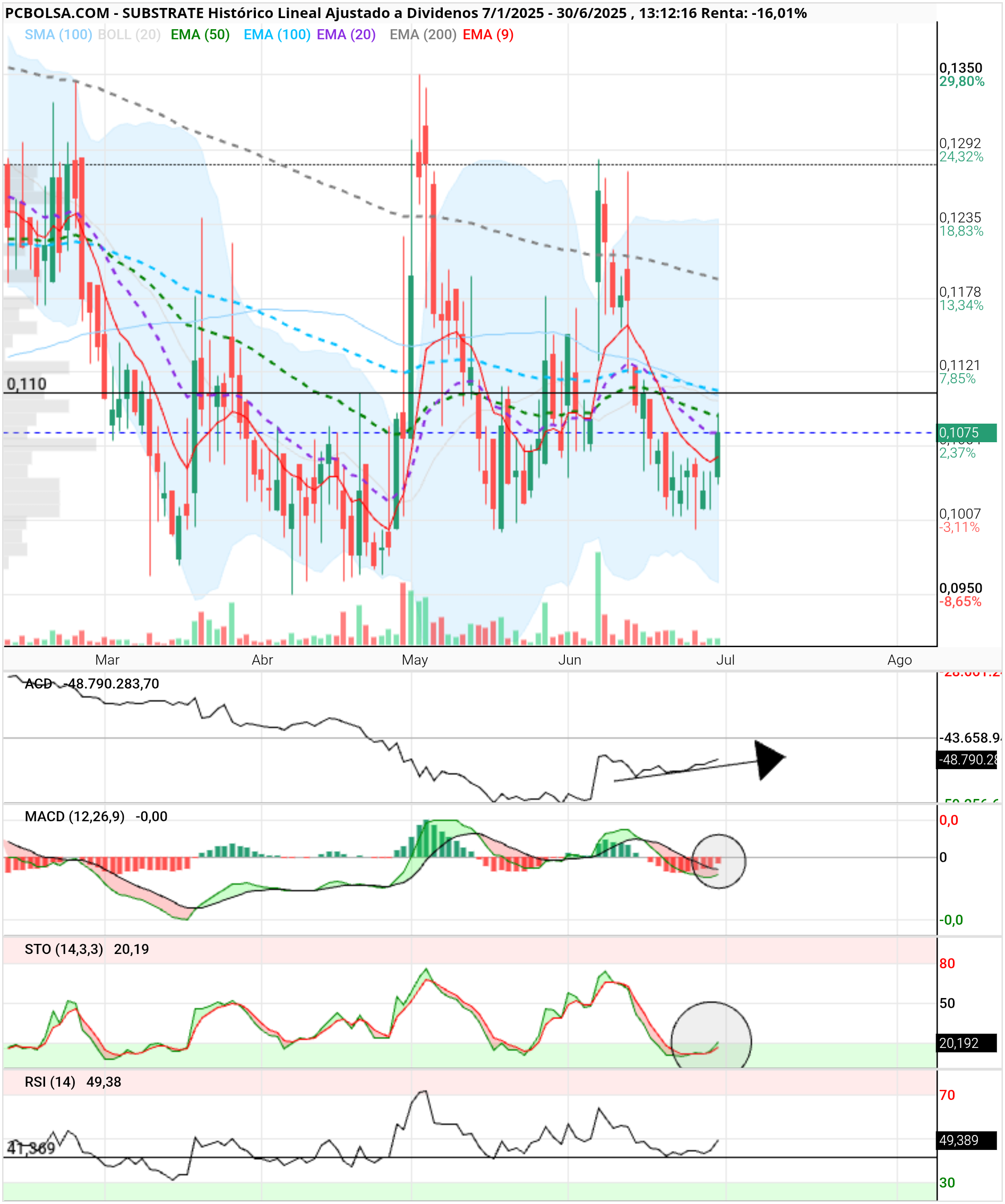 grafico de la accion Substrate