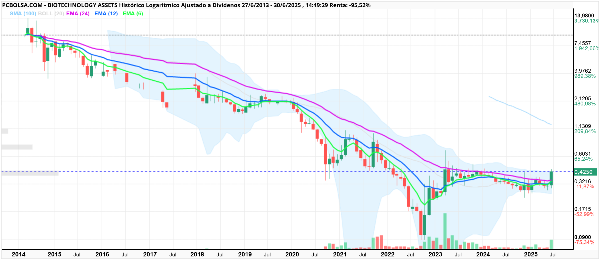 grafico de la accion BIOTECHNOLOGY ASSETS