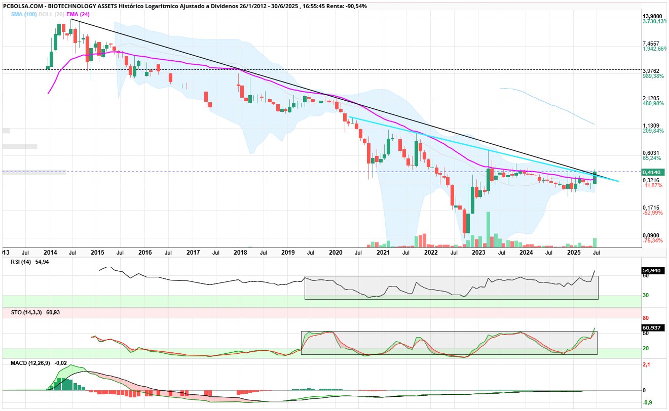 grafico de la accion BIOTECHNOLOGY ASSETS