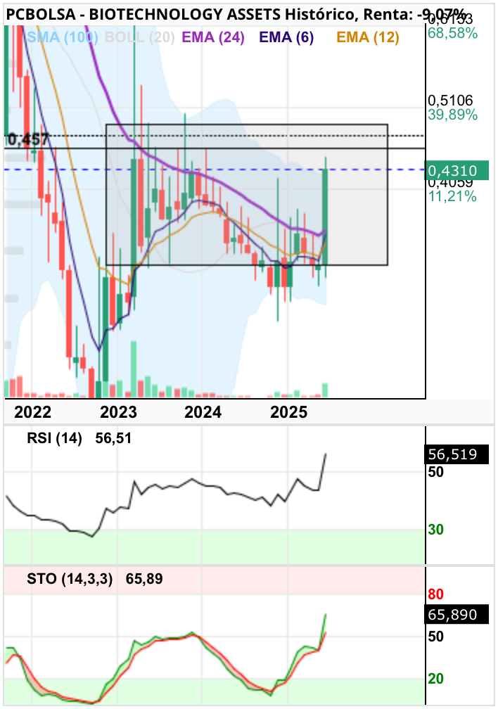 grafico de la accion BIOTECHNOLOGY ASSETS