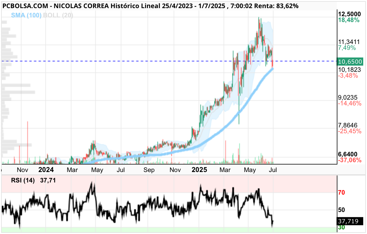 grafico de la accion Nicolas Correa
