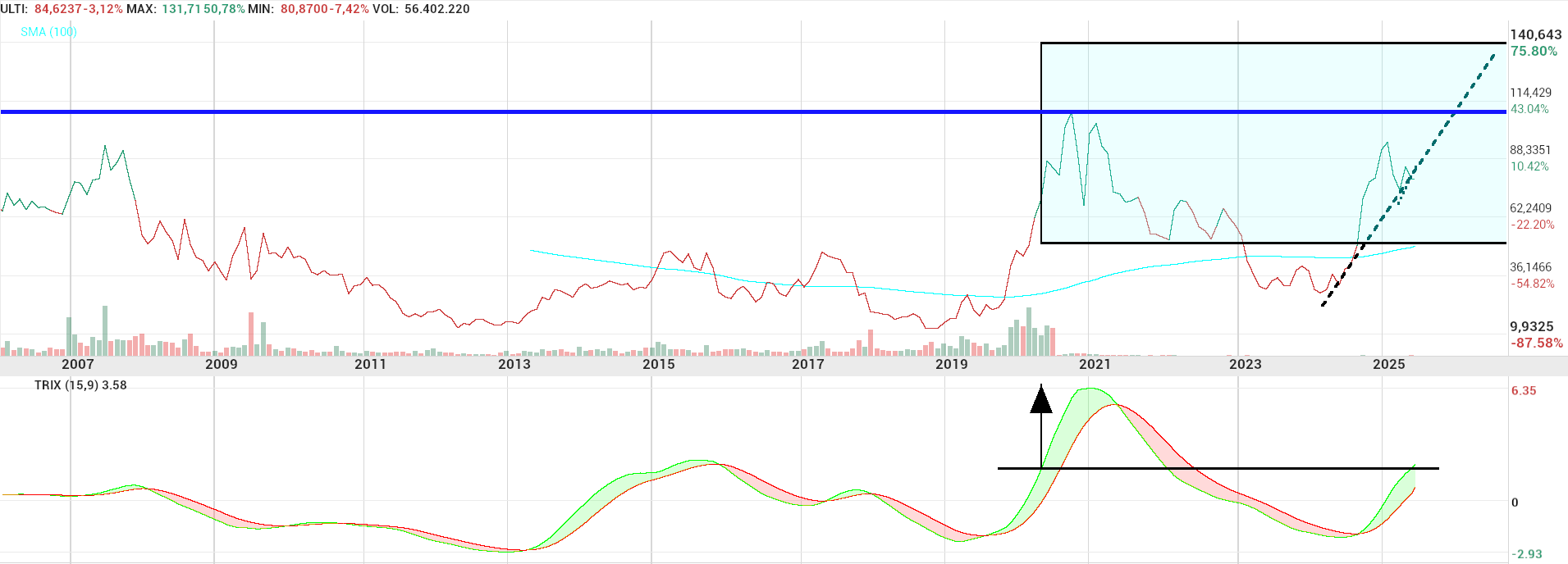 grafico de la accion Pharma Mar