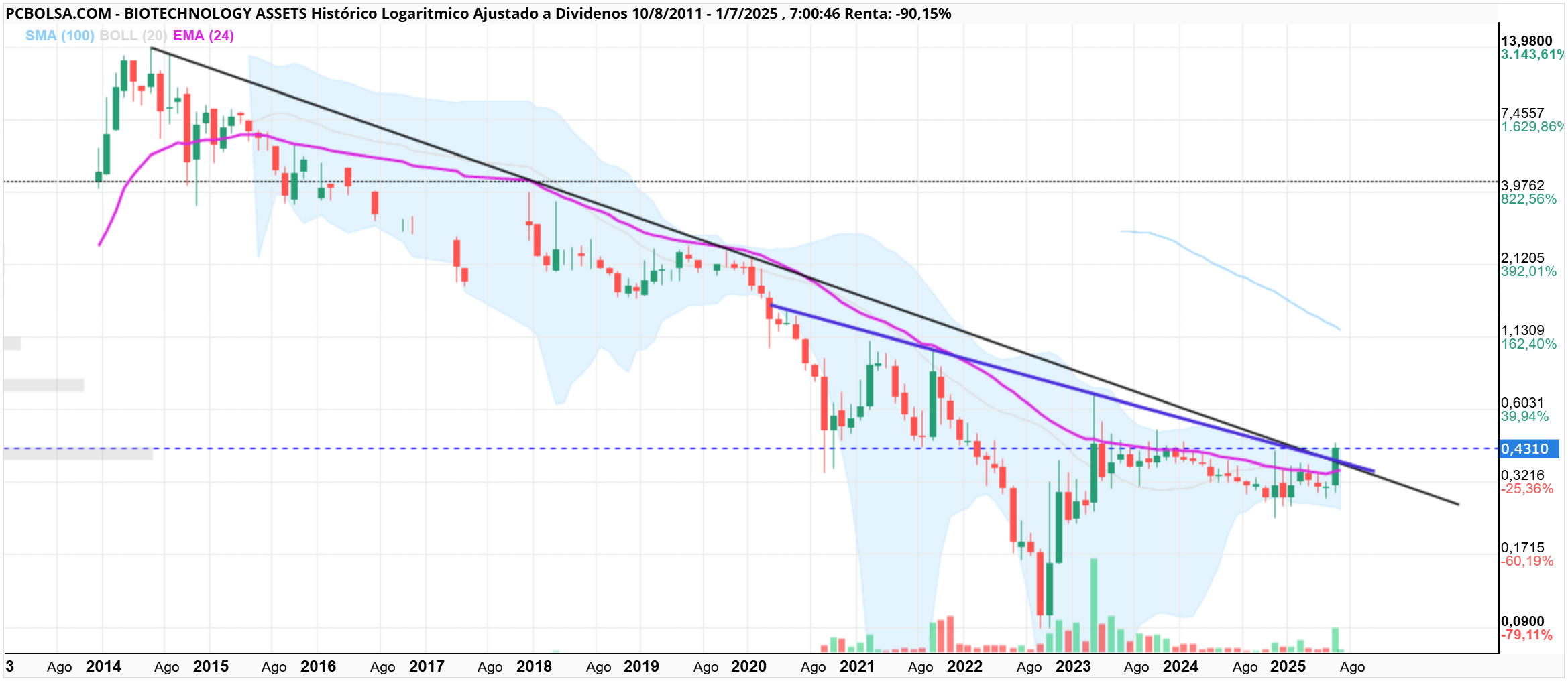 grafico de la accion BIOTECHNOLOGY ASSETS