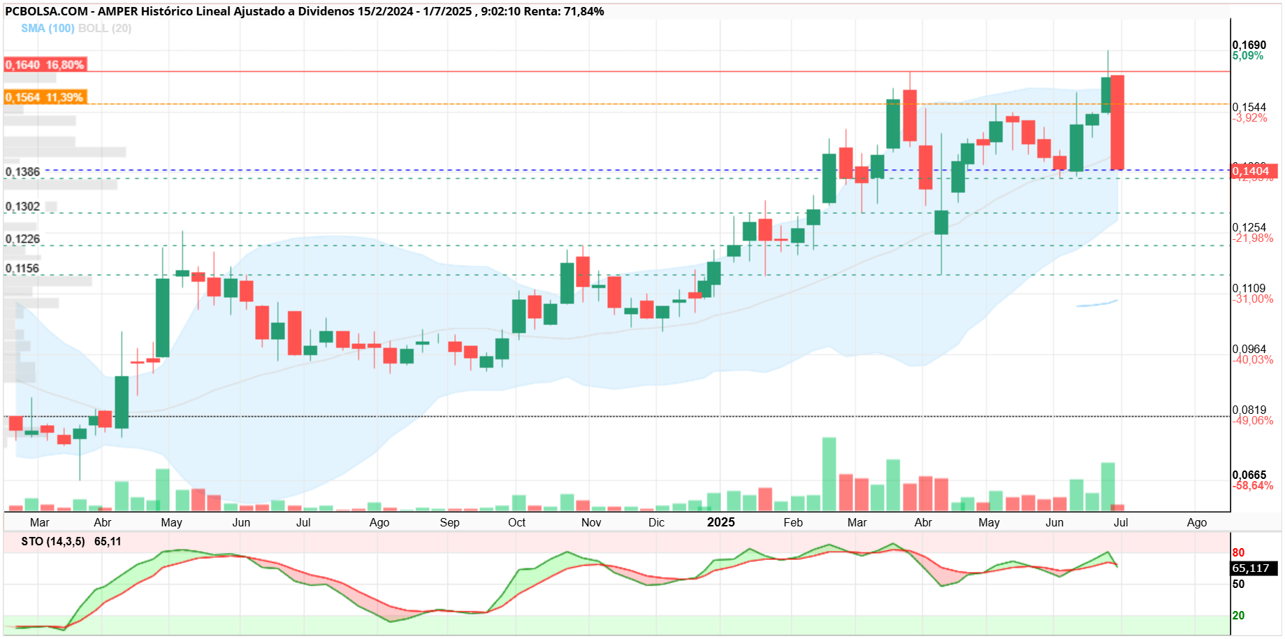 grafico de la accion Amper