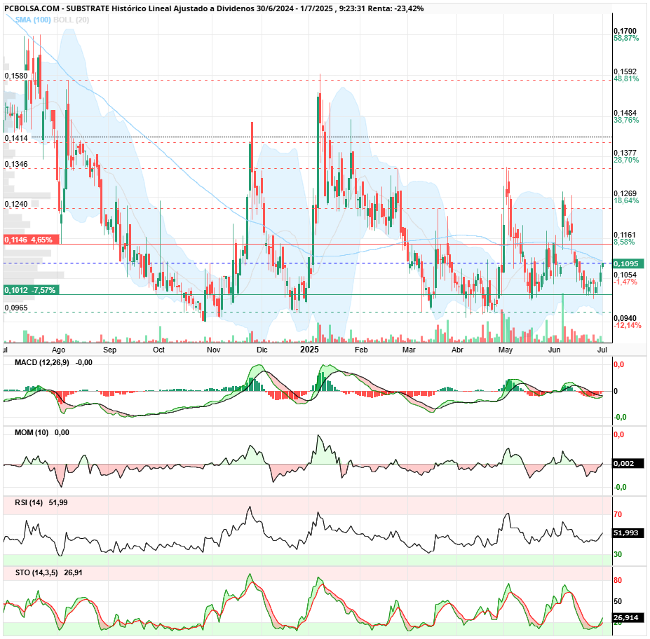grafico de la accion Substrate