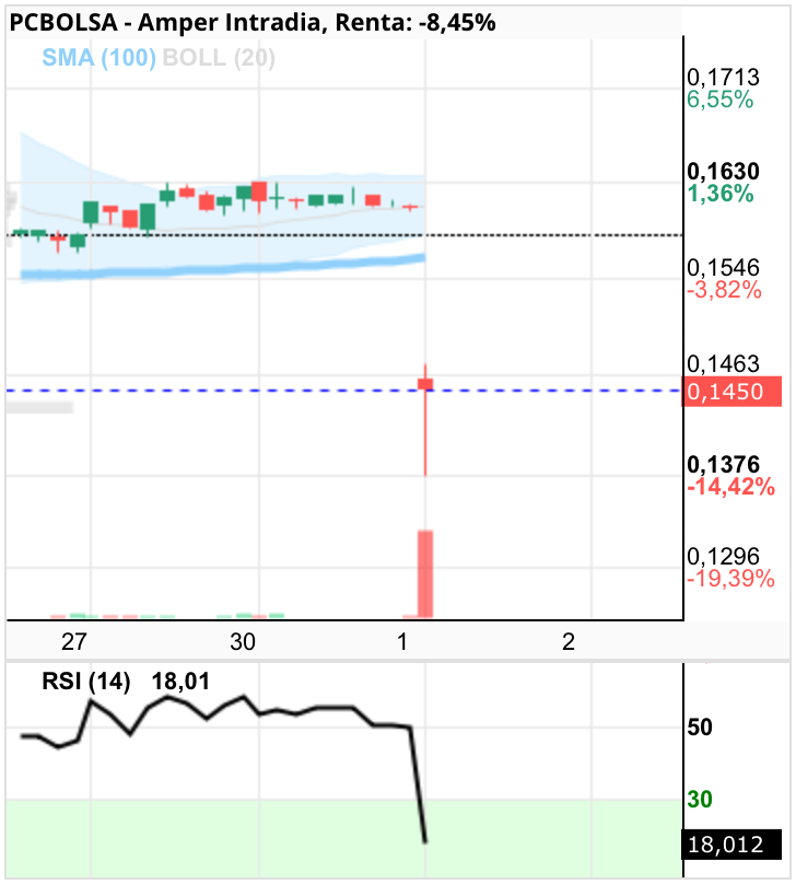 grafico de la accion Amper