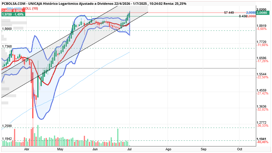 grafico de la accion UNICAJA