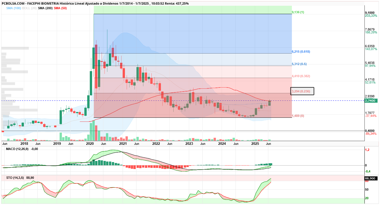 grafico de la accion Facephi Biometria