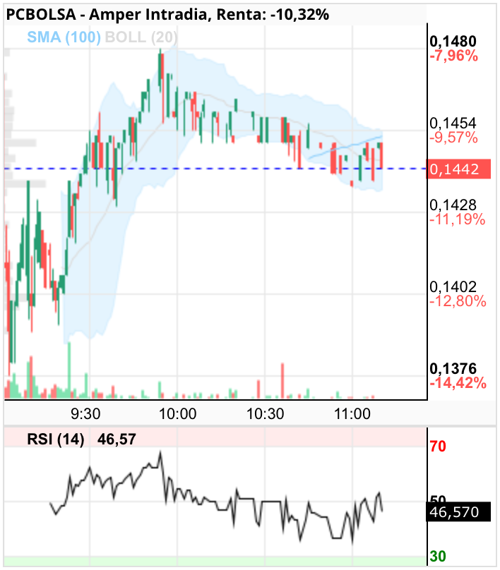 grafico de la accion Amper