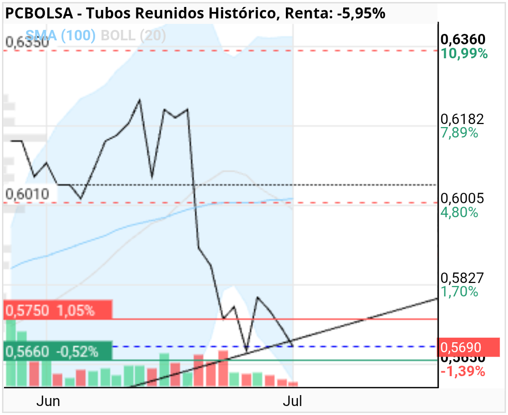 grafico de la accion Tubos Reunidos
