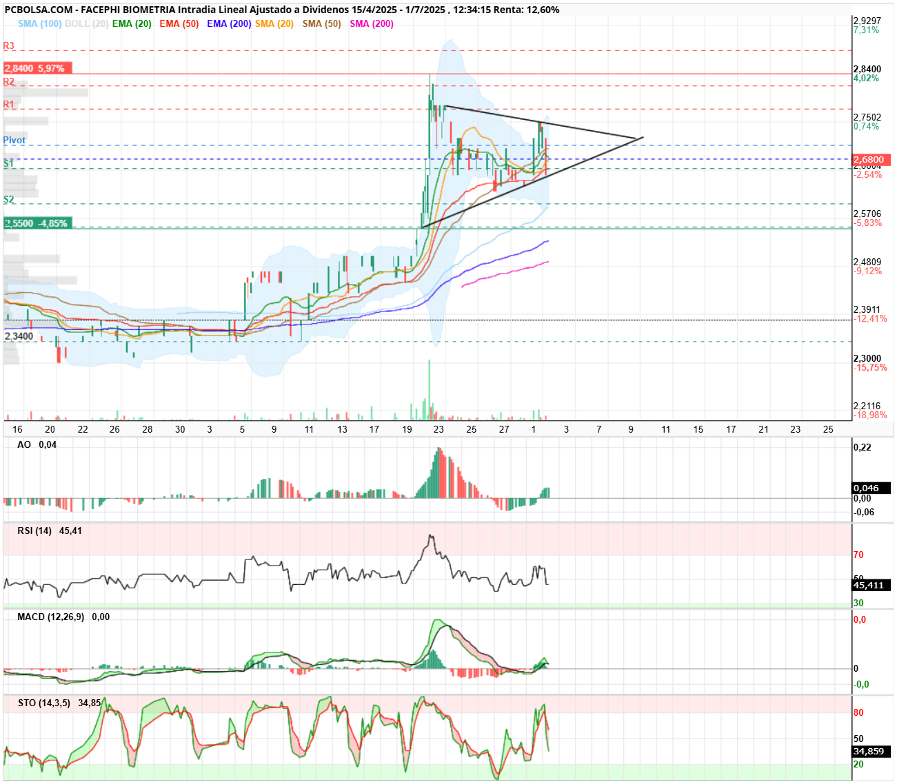 grafico de la accion Facephi Biometria