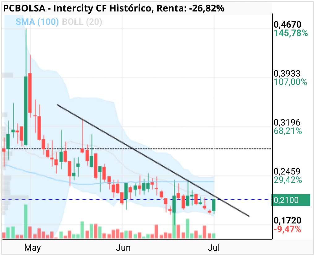 grafico de la accion Intercity CF