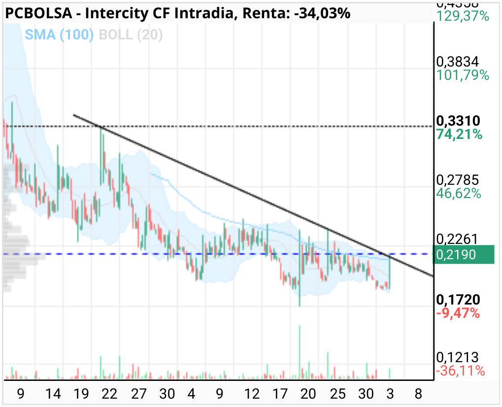grafico de la accion Intercity CF