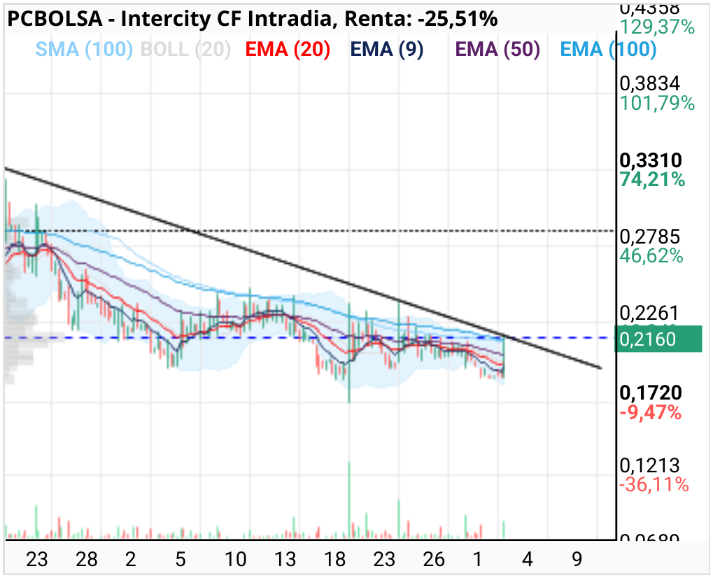 grafico de la accion Intercity CF