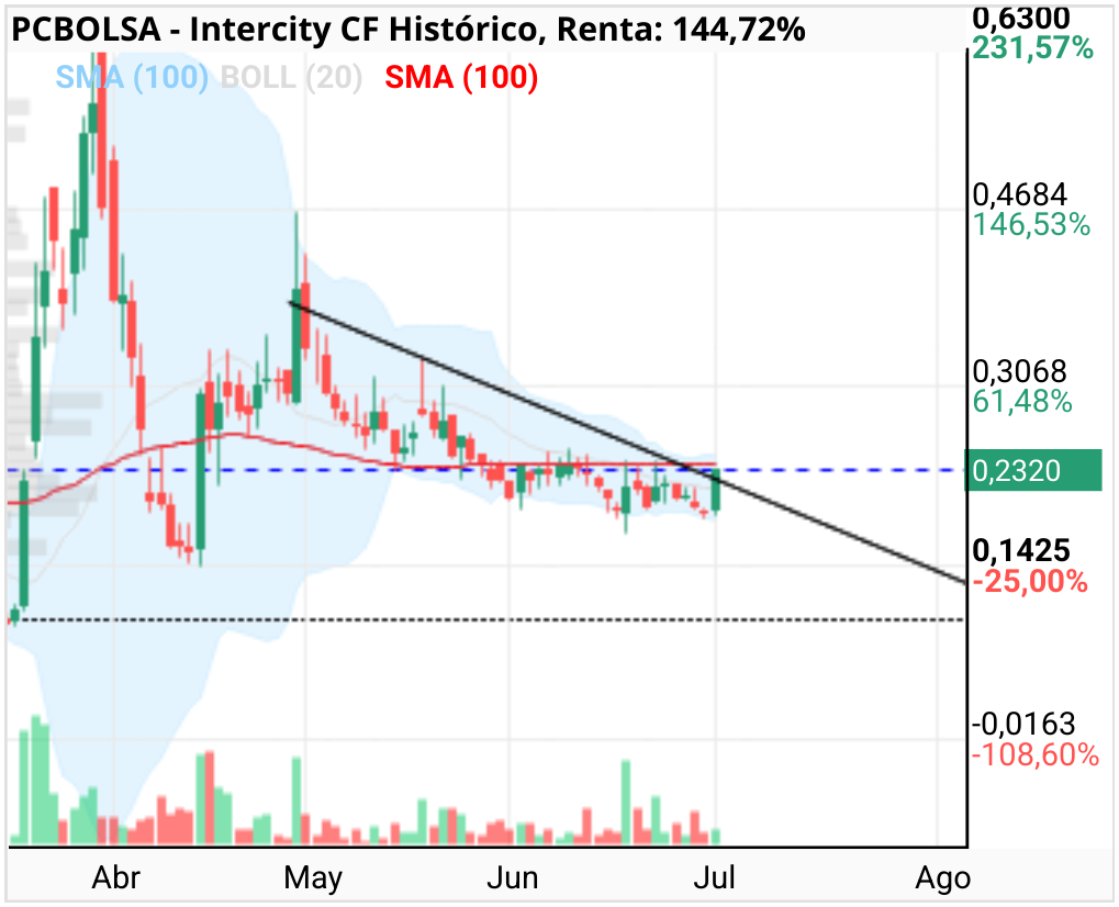 grafico de la accion Intercity CF