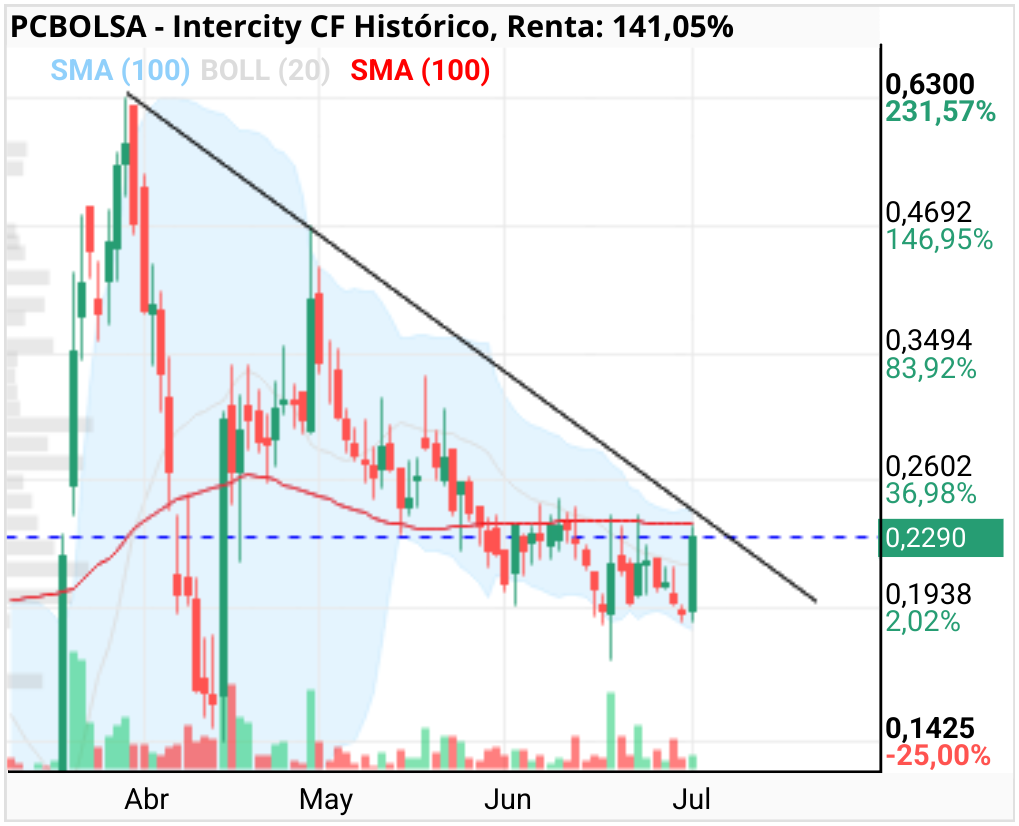 grafico de la accion Intercity CF