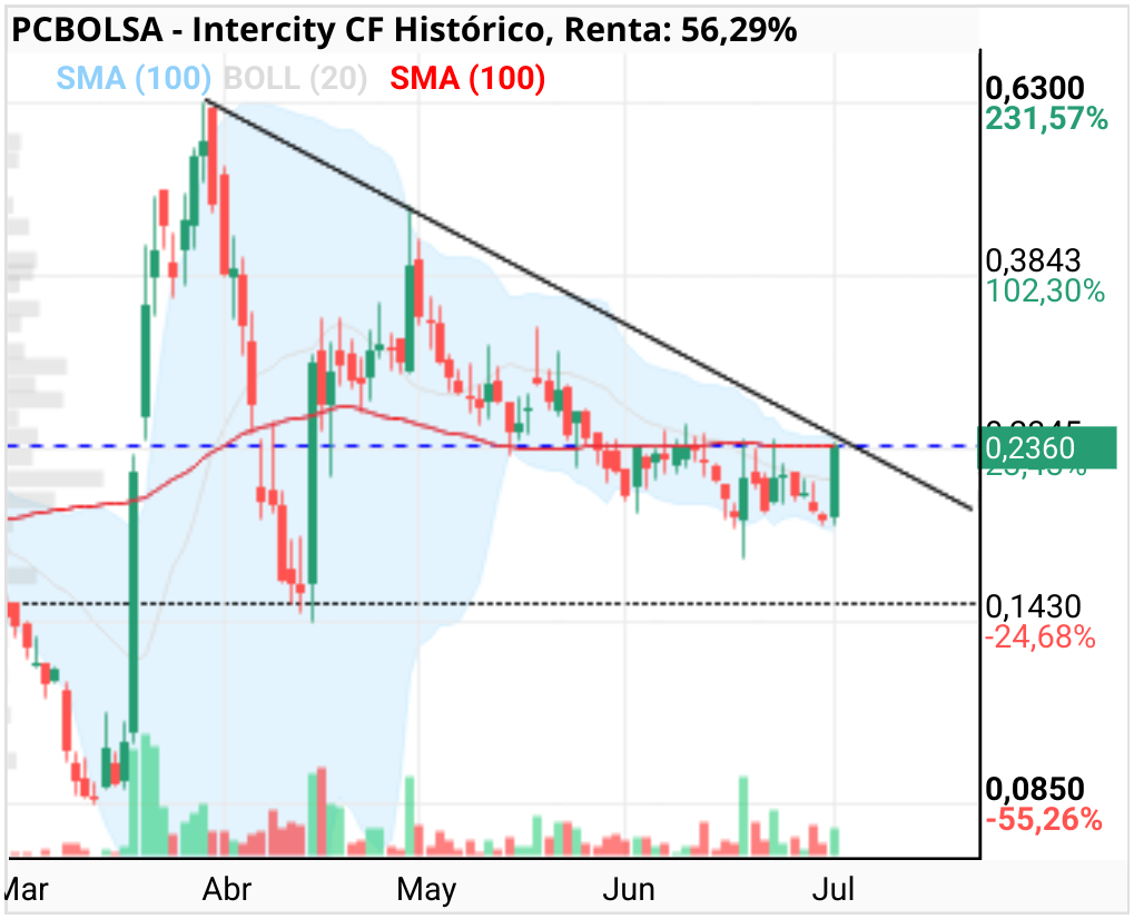grafico de la accion Intercity CF