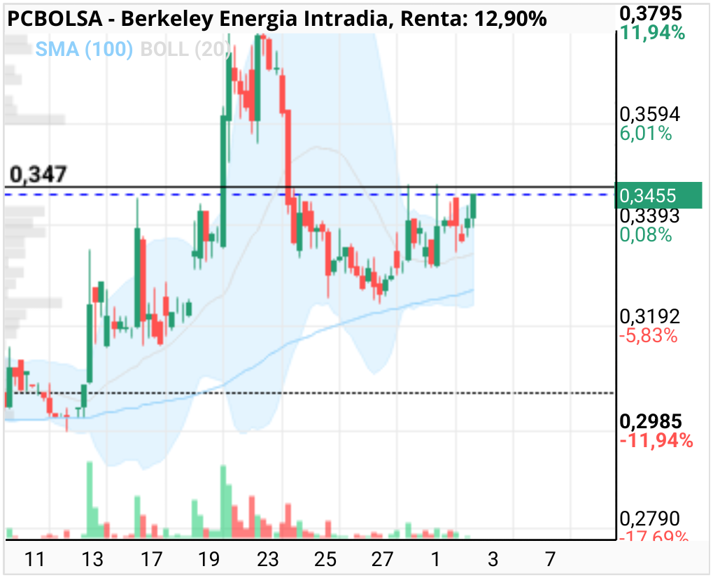 grafico de la accion Berkeley Energia