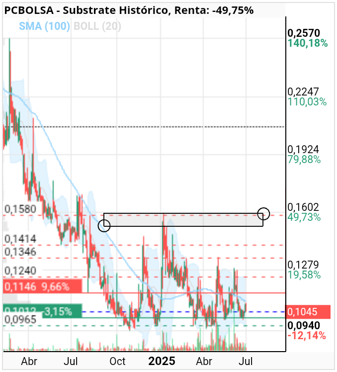 grafico de la accion Substrate