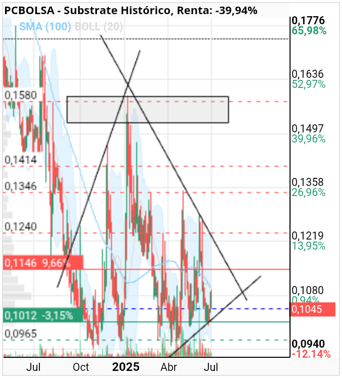 grafico de la accion Substrate