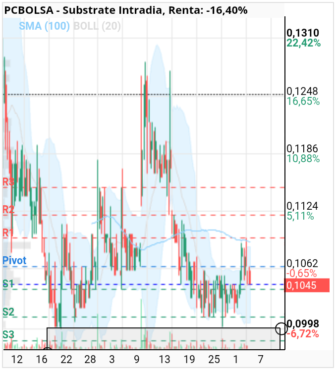 grafico de la accion Substrate