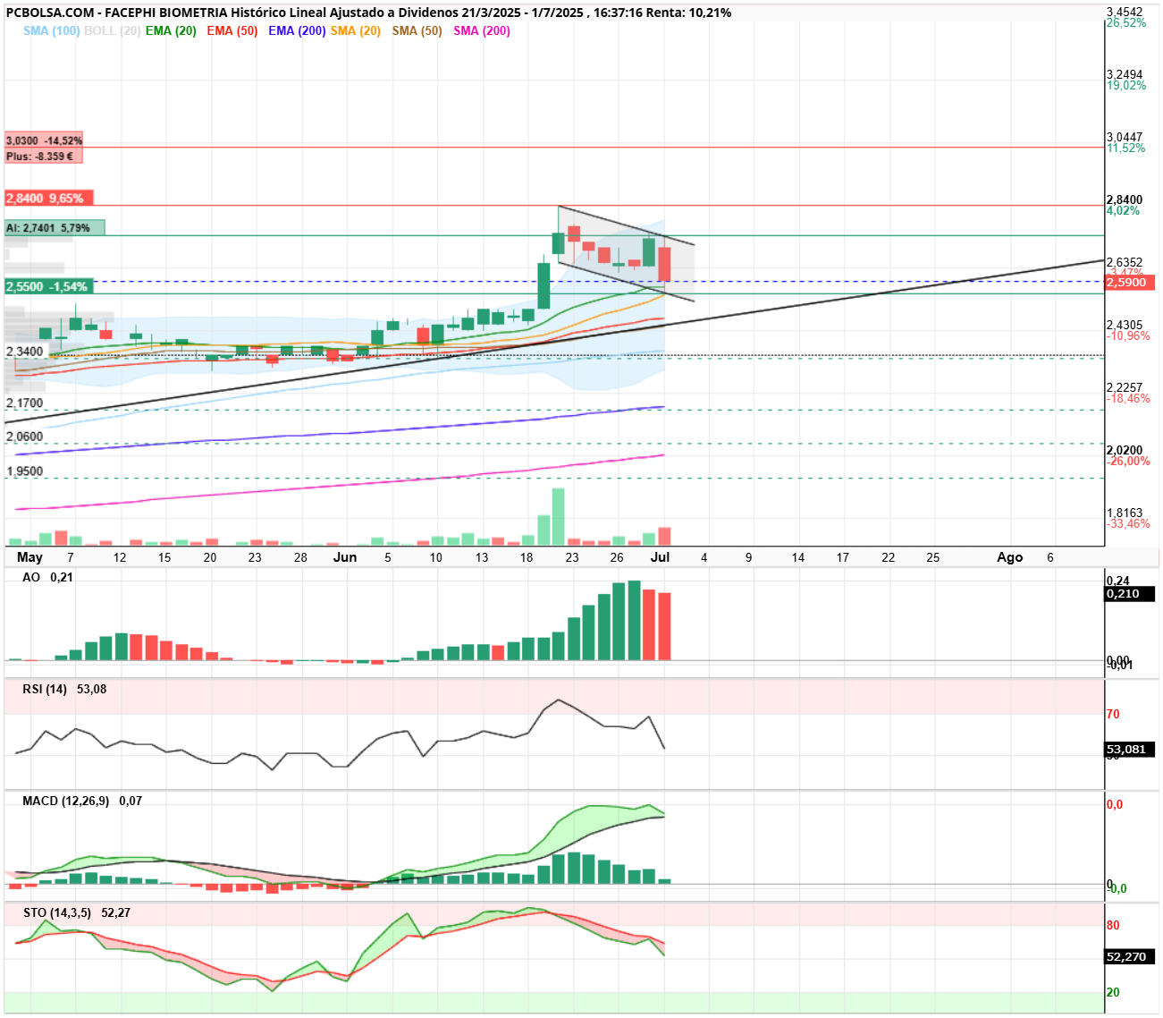 grafico de la accion Facephi Biometria