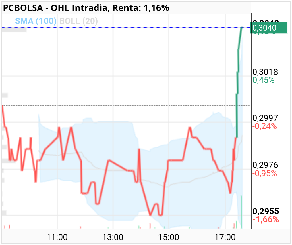 grafico de la accion OHL